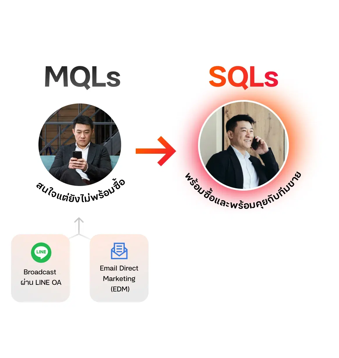 ฟูมฟักกลุ่มผู้สนใจ ให้เป็นกลุ่มลูกค้า ด้วย <span class="text-gradient">Marketing Automation</span>